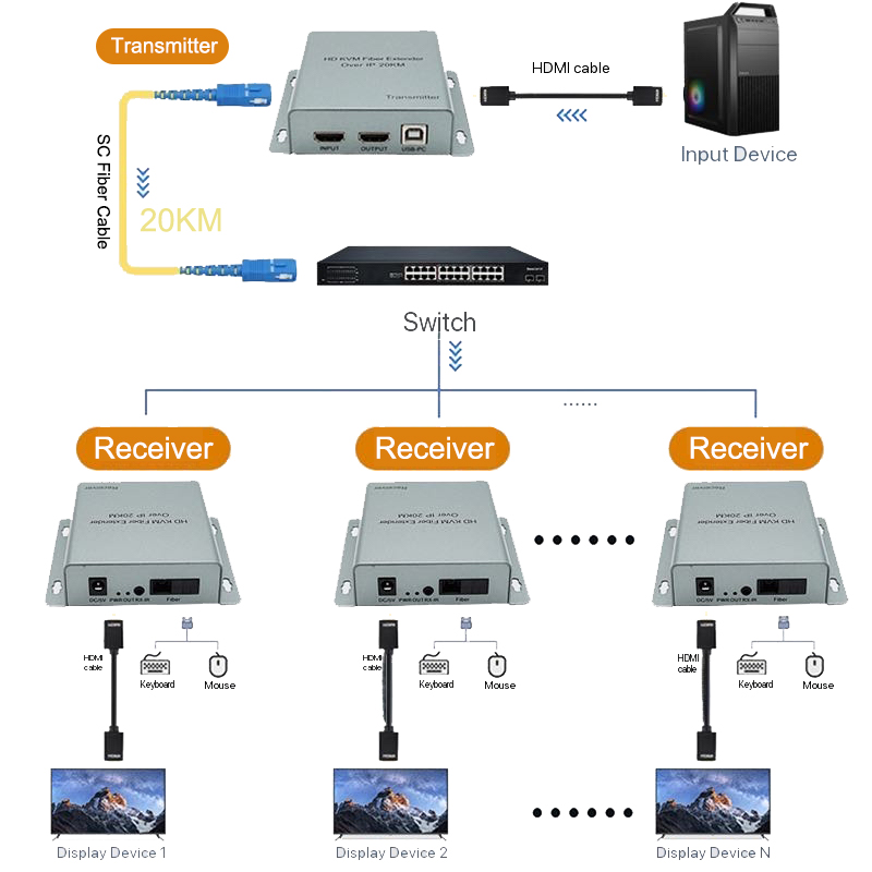 Hdmi Cable - สายไฟเบอร์ 20 กม. สำหรับส่งสัญญาณ HDMI USB